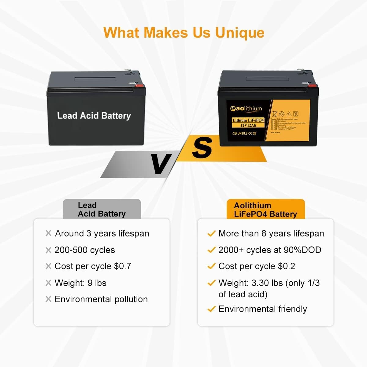 12V 12Ah LiFePO4 Deep Cycle Rechargeable Battery with Built-in BMS and F2 Terminal T4392