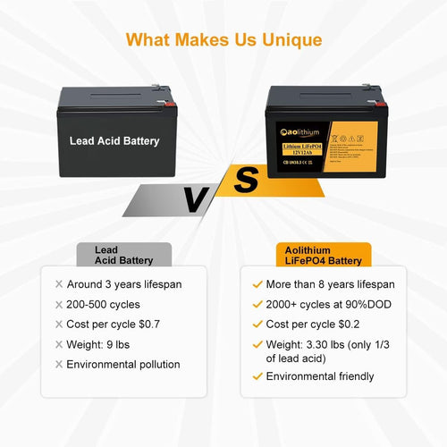 12V 12Ah LiFePO4 Deep Cycle Rechargeable Battery with Built-in BMS and F2 Terminal T4392